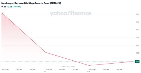 Neuberger Berman Mid Cap Growth Inv NMANX .